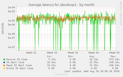 Average latency for /dev/loop3