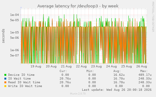 Average latency for /dev/loop3