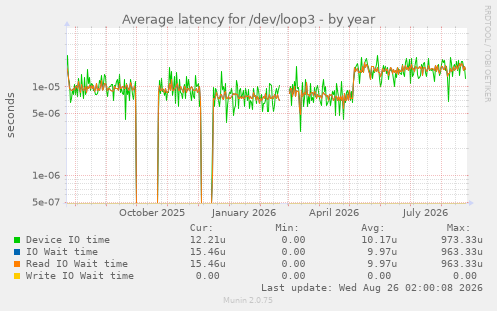 Average latency for /dev/loop3