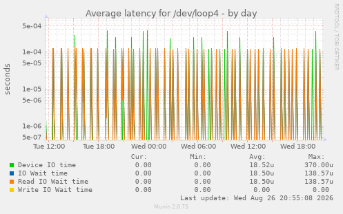 Average latency for /dev/loop4