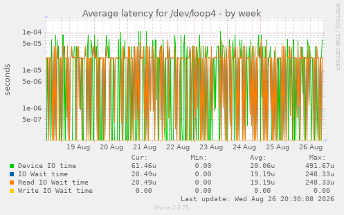 Average latency for /dev/loop4