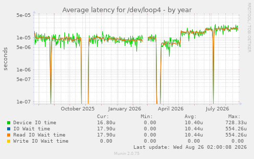Average latency for /dev/loop4