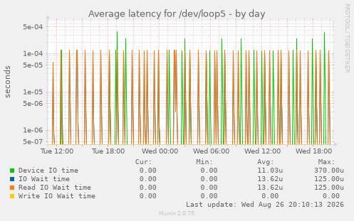 Average latency for /dev/loop5