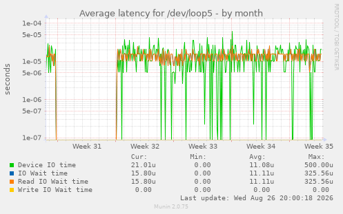 Average latency for /dev/loop5