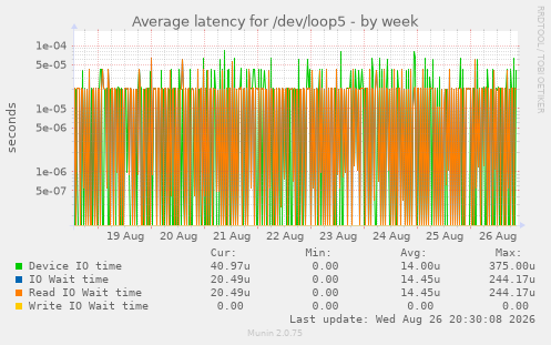 Average latency for /dev/loop5