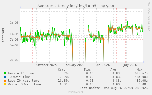 Average latency for /dev/loop5