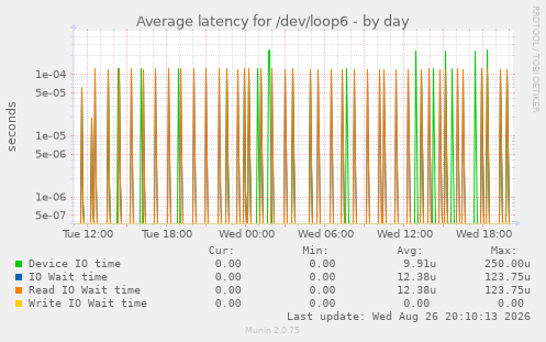 Average latency for /dev/loop6