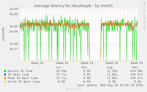Average latency for /dev/loop6