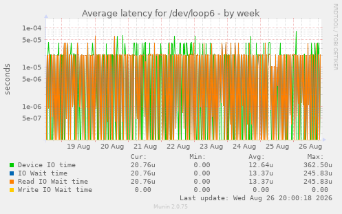 Average latency for /dev/loop6