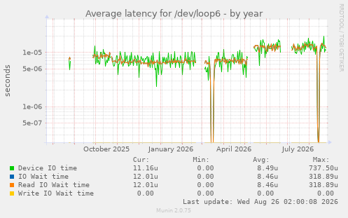 Average latency for /dev/loop6