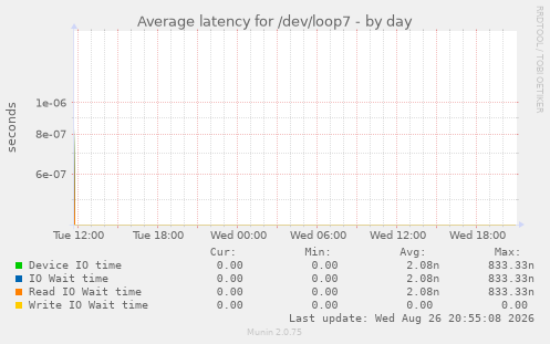 Average latency for /dev/loop7