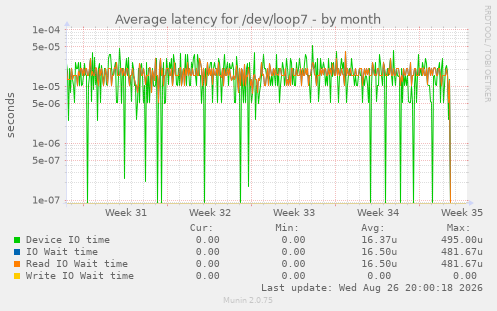 Average latency for /dev/loop7