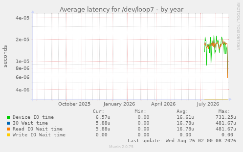 Average latency for /dev/loop7