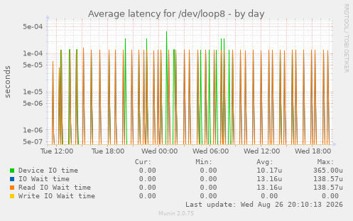 Average latency for /dev/loop8