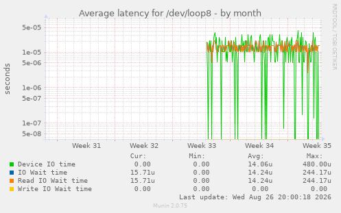 Average latency for /dev/loop8