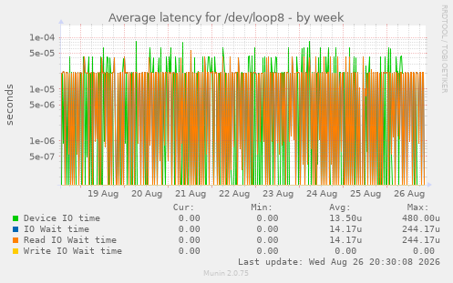 Average latency for /dev/loop8