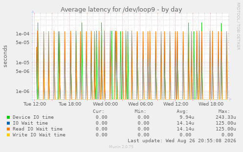 Average latency for /dev/loop9