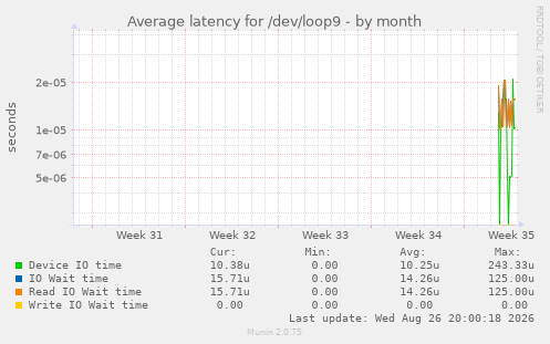 Average latency for /dev/loop9