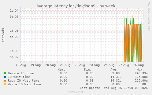 Average latency for /dev/loop9