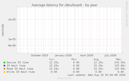Average latency for /dev/loop9
