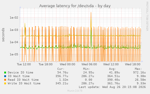 Average latency for /dev/sda