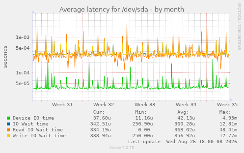 Average latency for /dev/sda