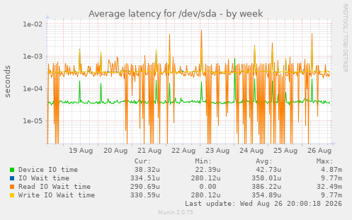 Average latency for /dev/sda