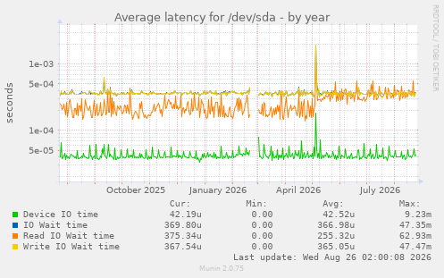 Average latency for /dev/sda