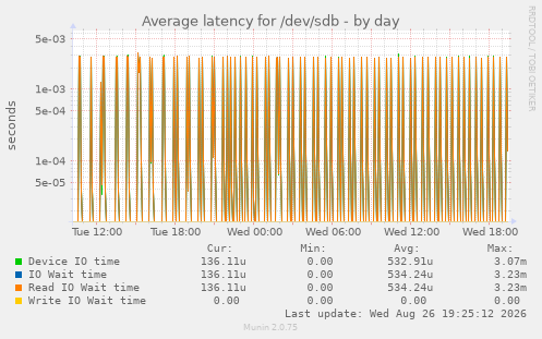 Average latency for /dev/sdb