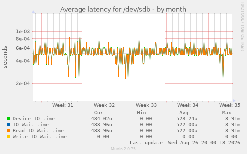 Average latency for /dev/sdb