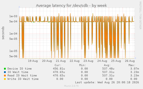 Average latency for /dev/sdb