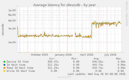 Average latency for /dev/sdb