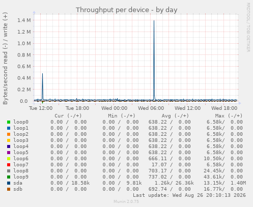 Throughput per device