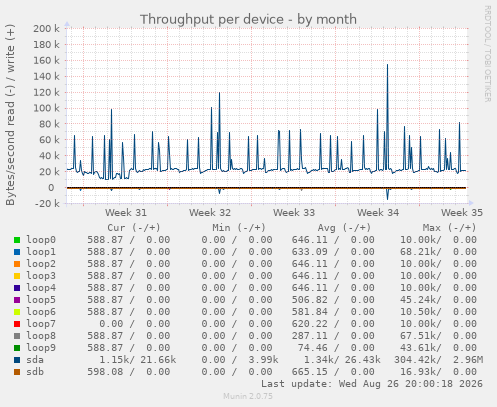 Throughput per device