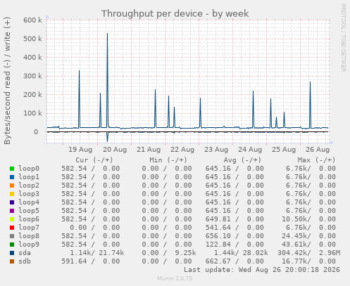 Throughput per device