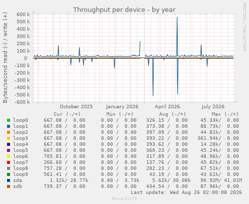 Throughput per device