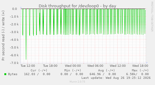 Disk throughput for /dev/loop0