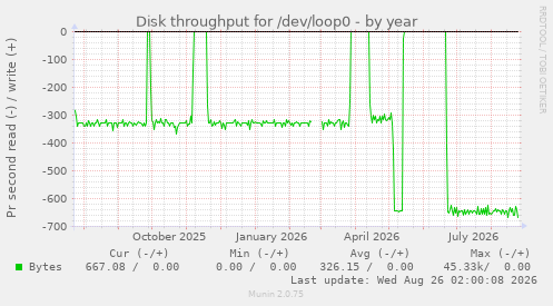 Disk throughput for /dev/loop0