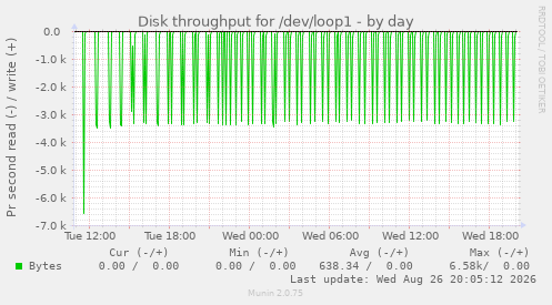 Disk throughput for /dev/loop1