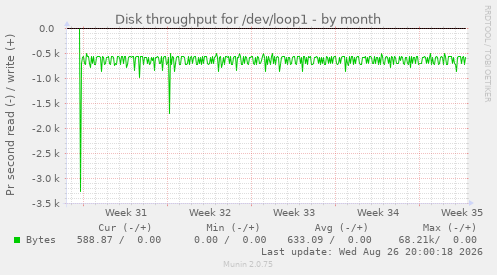 Disk throughput for /dev/loop1