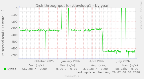 Disk throughput for /dev/loop1