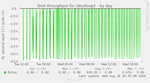Disk throughput for /dev/loop2