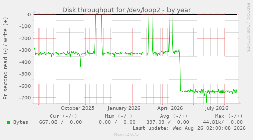 Disk throughput for /dev/loop2