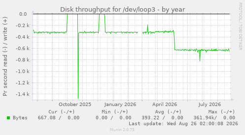 Disk throughput for /dev/loop3