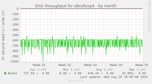Disk throughput for /dev/loop4