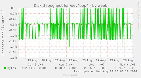 Disk throughput for /dev/loop4