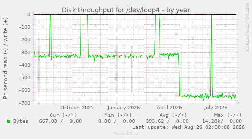 Disk throughput for /dev/loop4