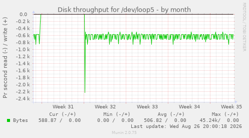 Disk throughput for /dev/loop5