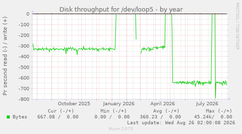 Disk throughput for /dev/loop5
