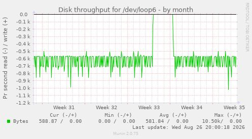 Disk throughput for /dev/loop6